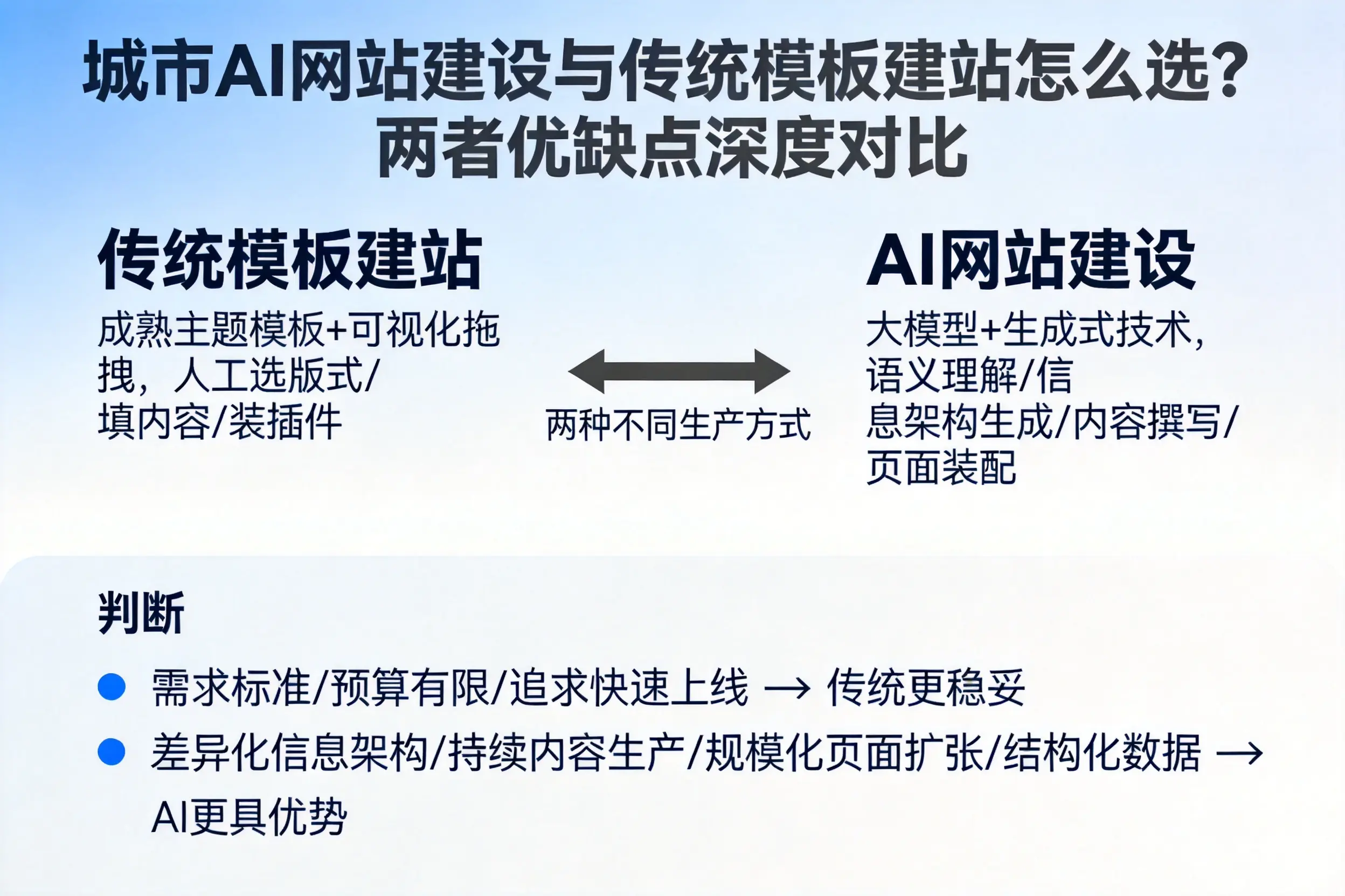 天水AI网站建设与传统模板建站怎么选？两者优缺点深度对比