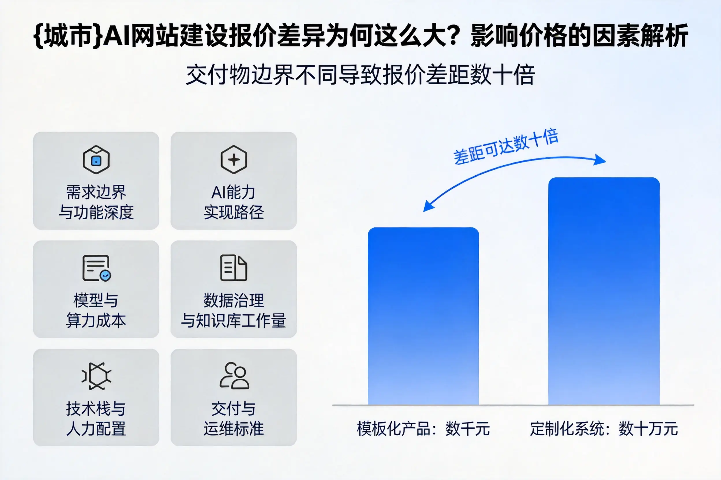 天水AI网站建设报价差异为何这么大?影响价格的因素解析