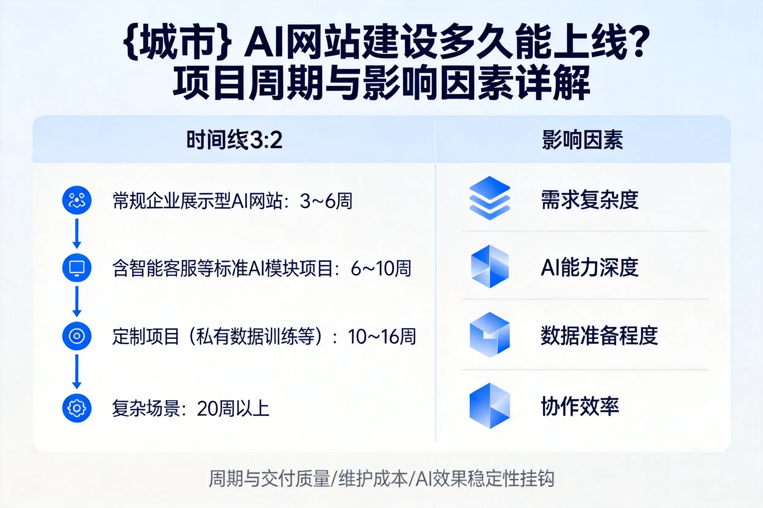 天水AI网站建设多久能上线？项目周期与影响因素详解