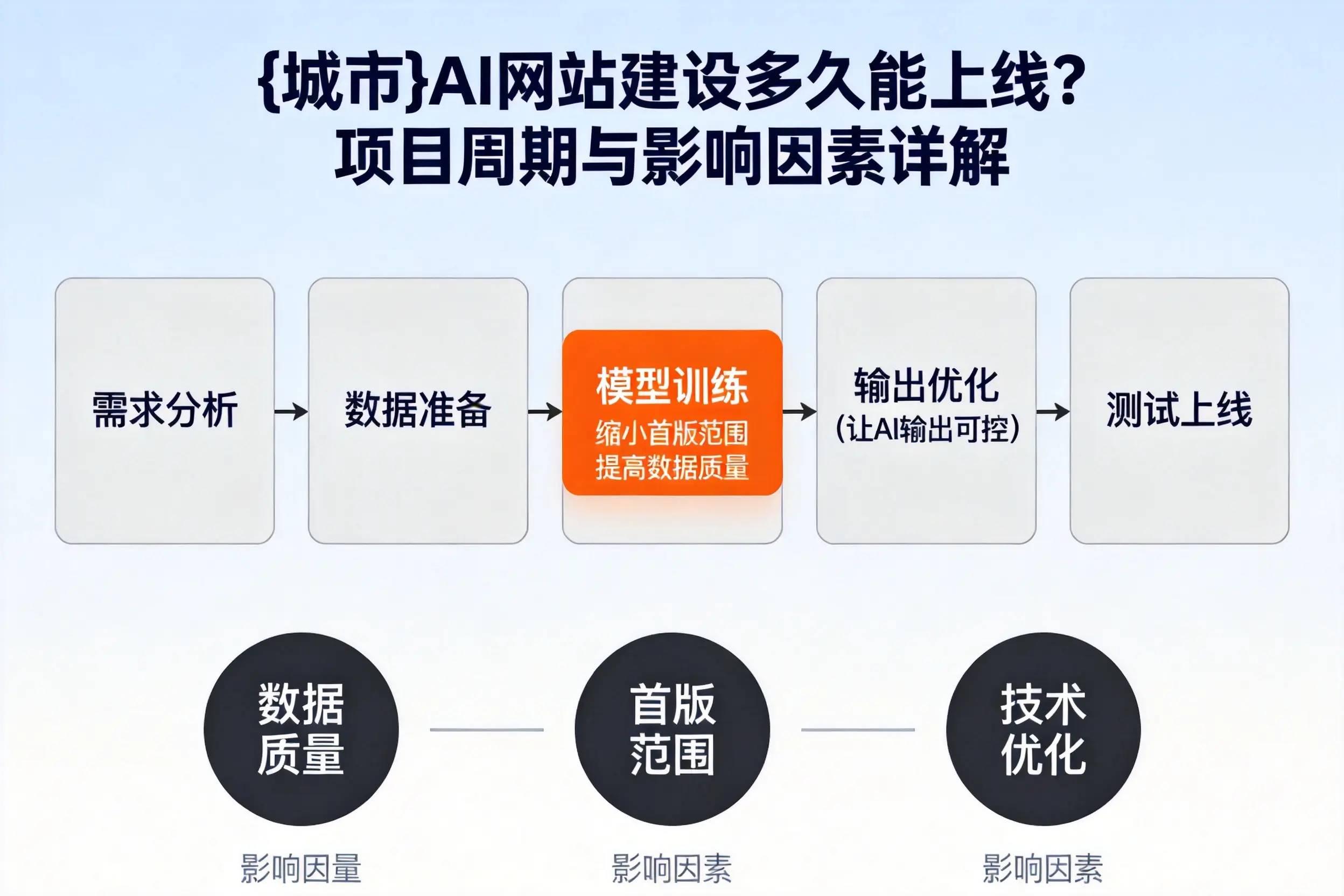 天水AI网站建设多久能上线？项目周期与影响因素详解