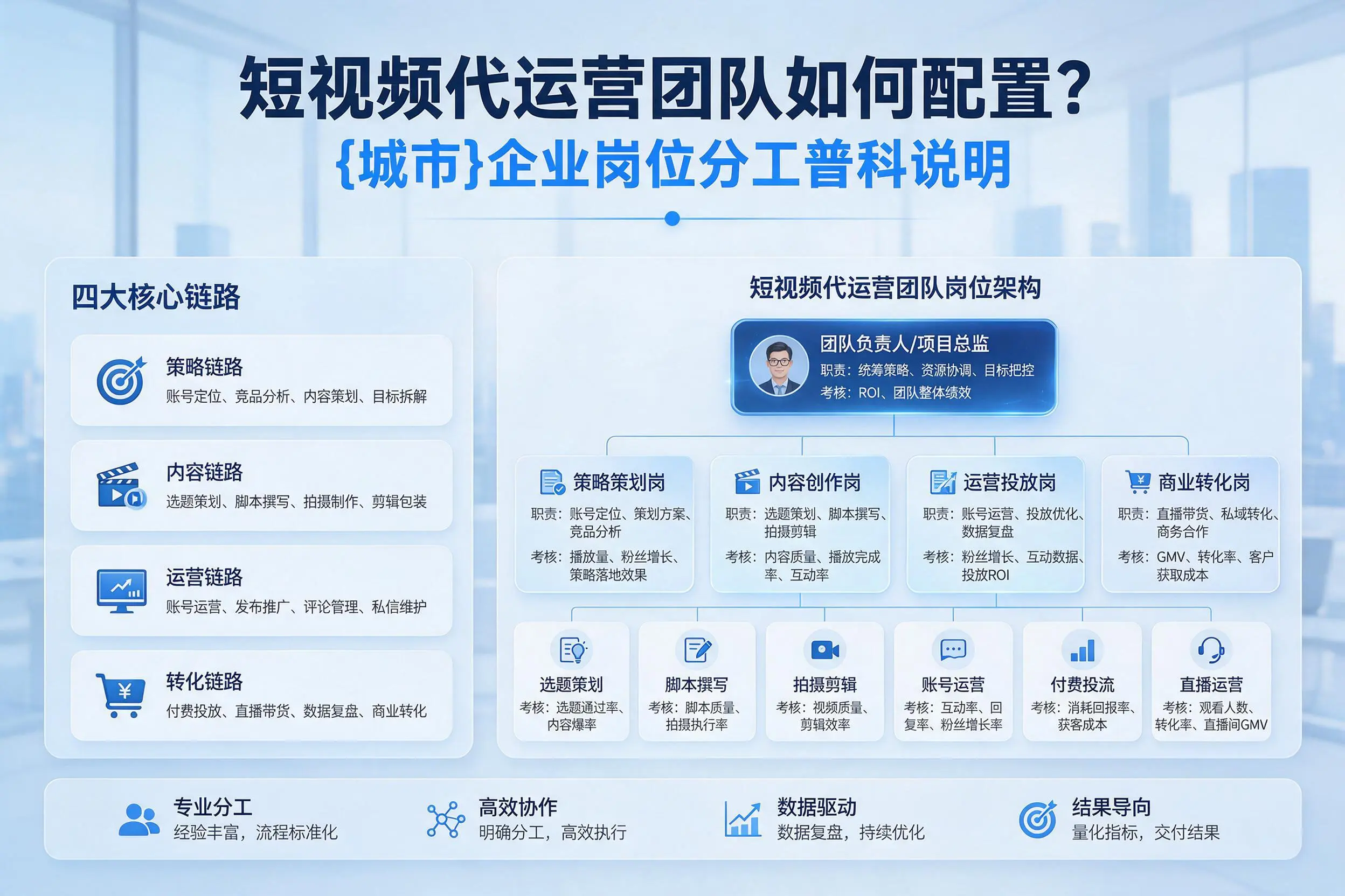 短视频代运营团队如何配置？天水企业岗位分工科普说明