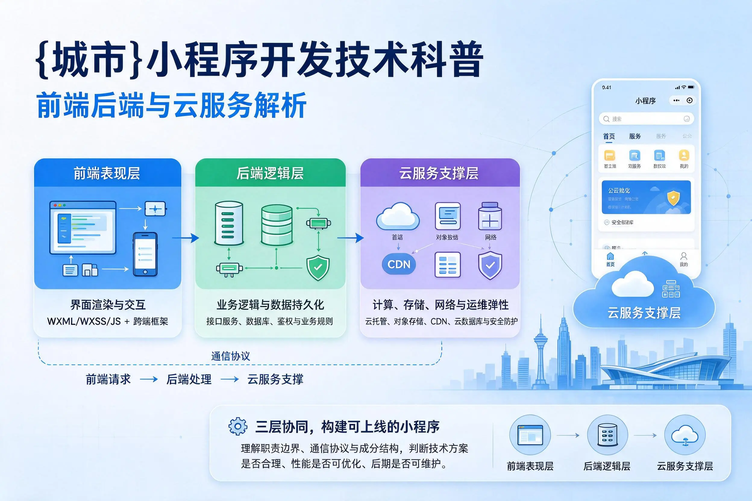 天水小程序开发技术科普：前端后端与云服务解析
