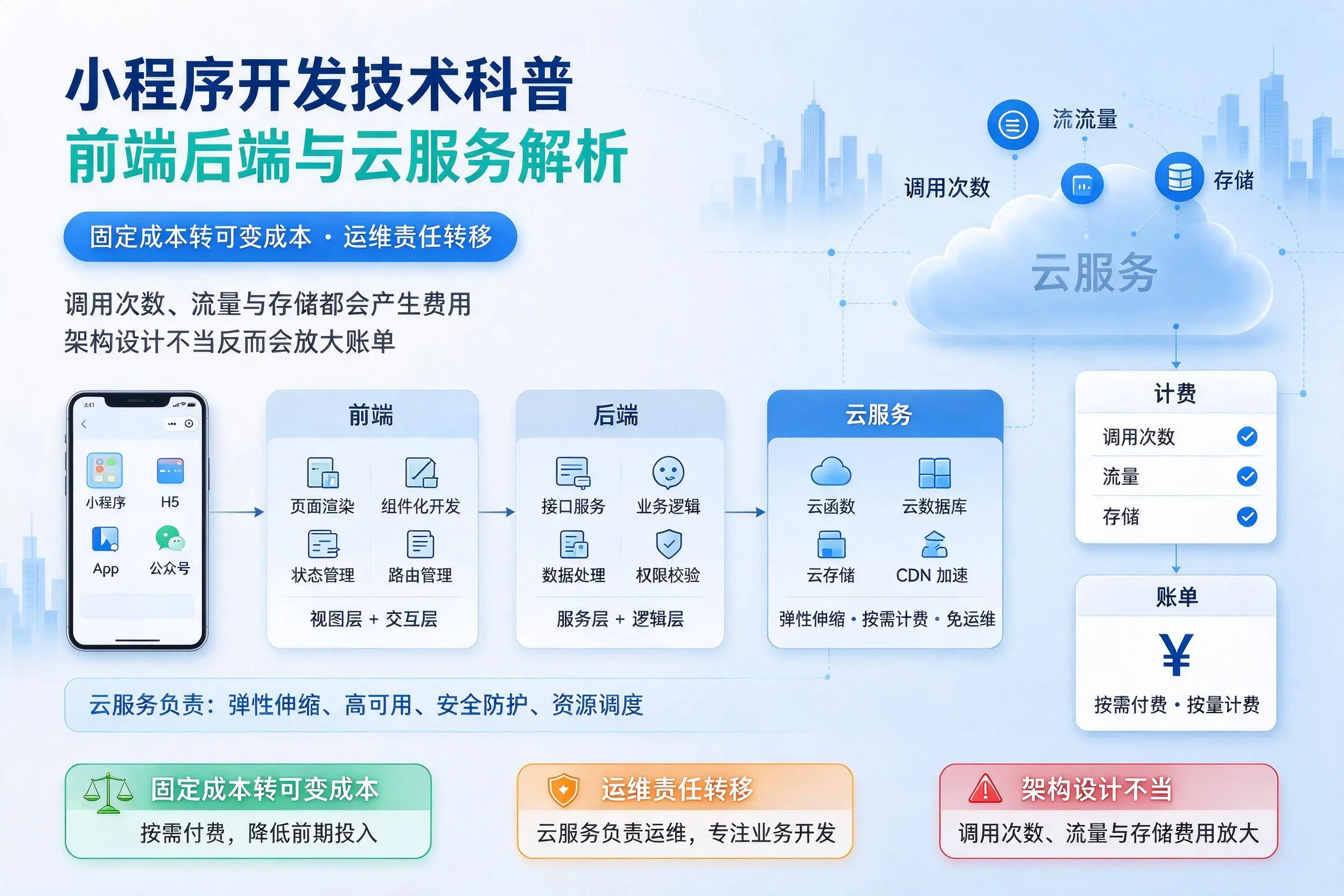 天水小程序开发技术科普：前端后端与云服务解析