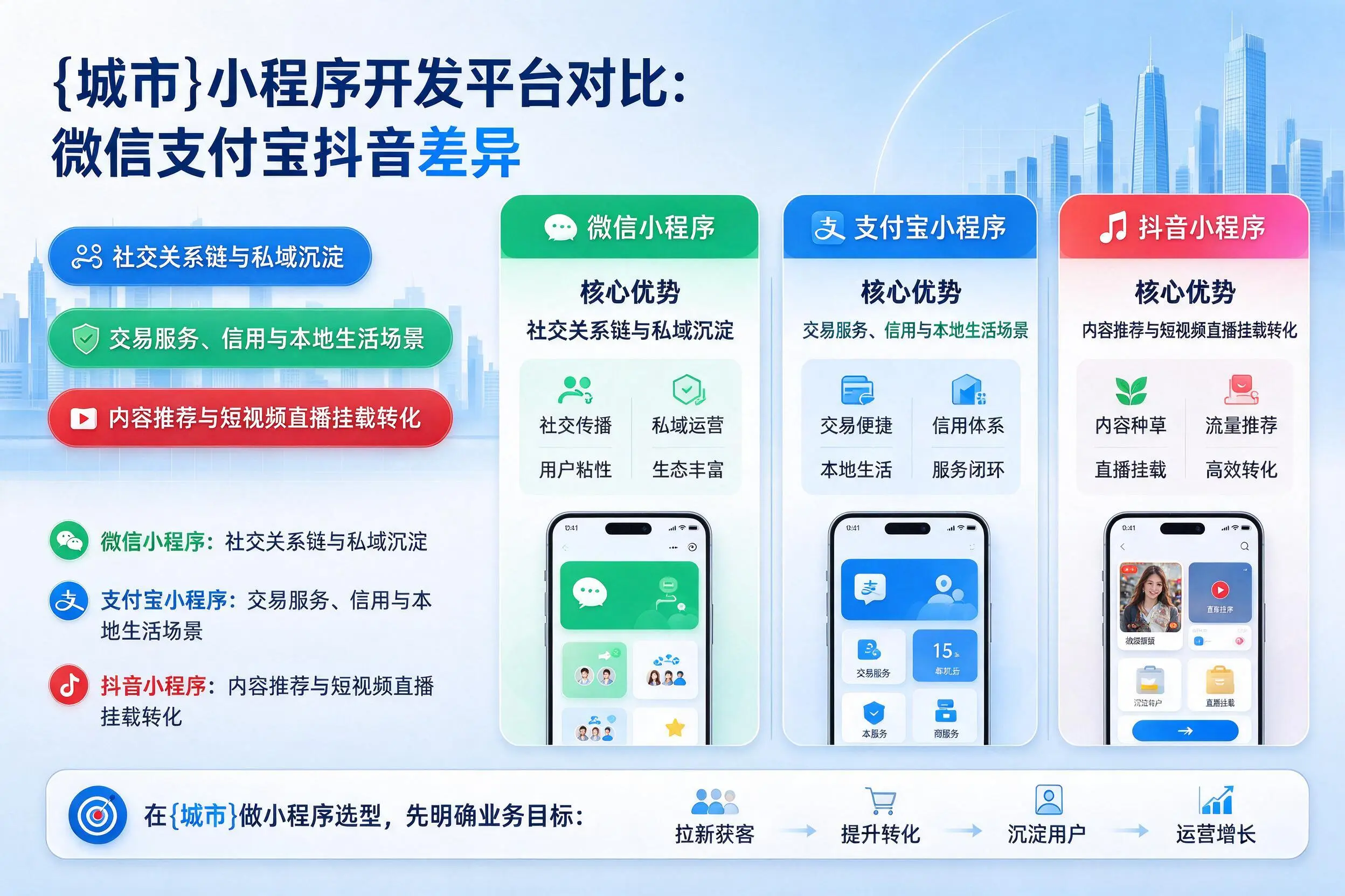 天水小程序开发平台对比：微信支付宝抖音差异