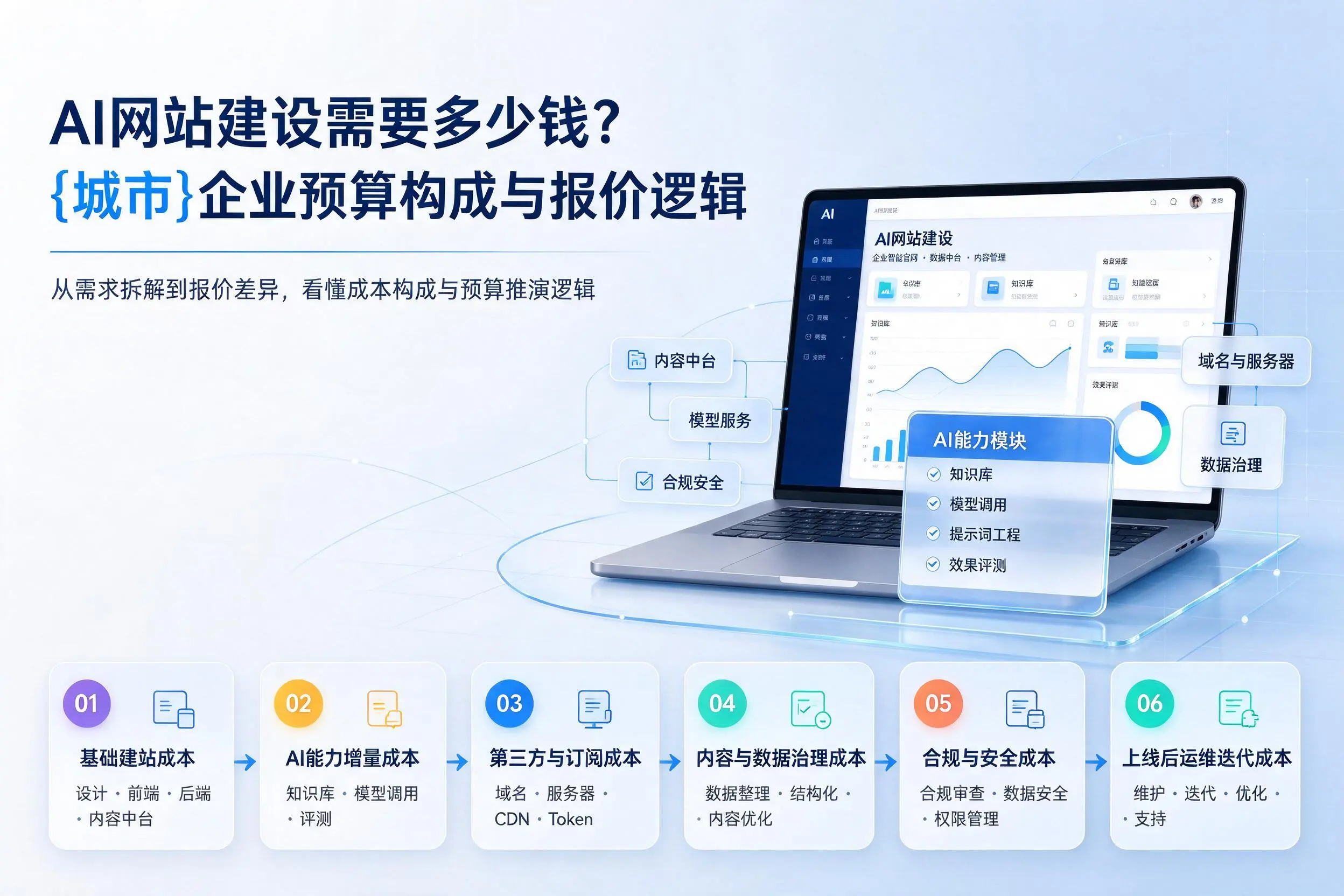 AI网站建设需要多少钱？天水企业预算构成与报价逻辑