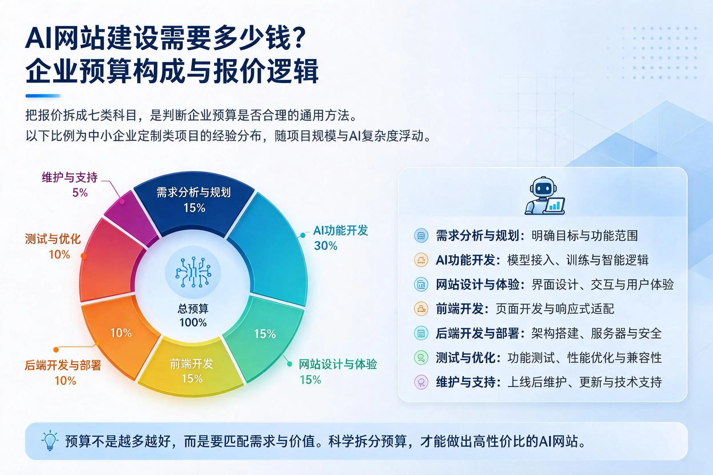 AI网站建设需要多少钱？天水企业预算构成与报价逻辑