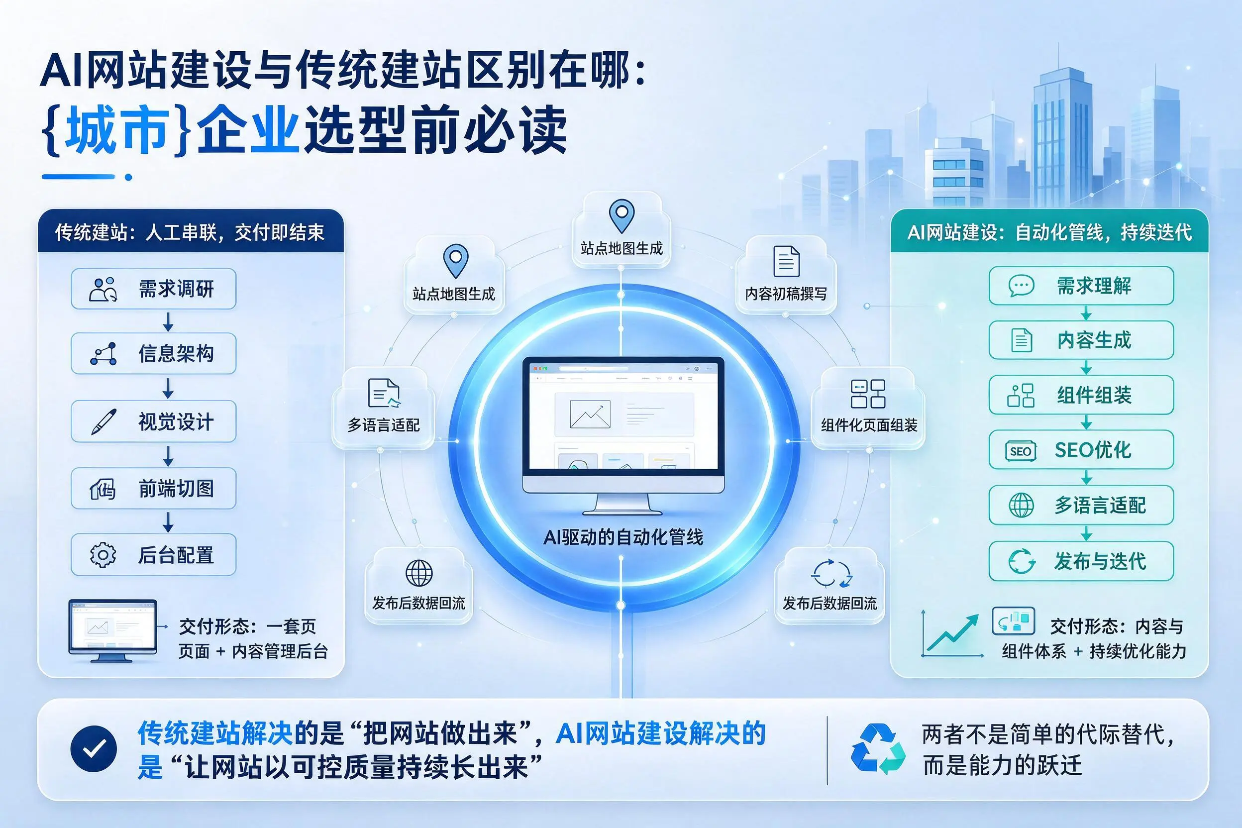 AI网站建设与传统建站区别在哪：天水企业选型前必读