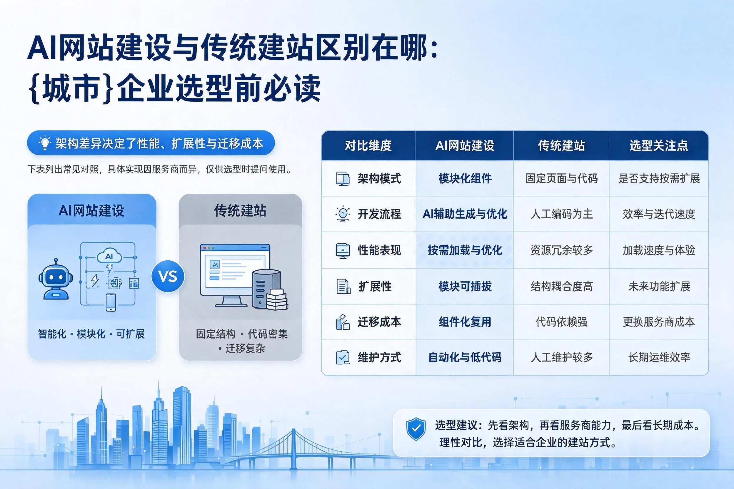 AI网站建设与传统建站区别在哪：天水企业选型前必读