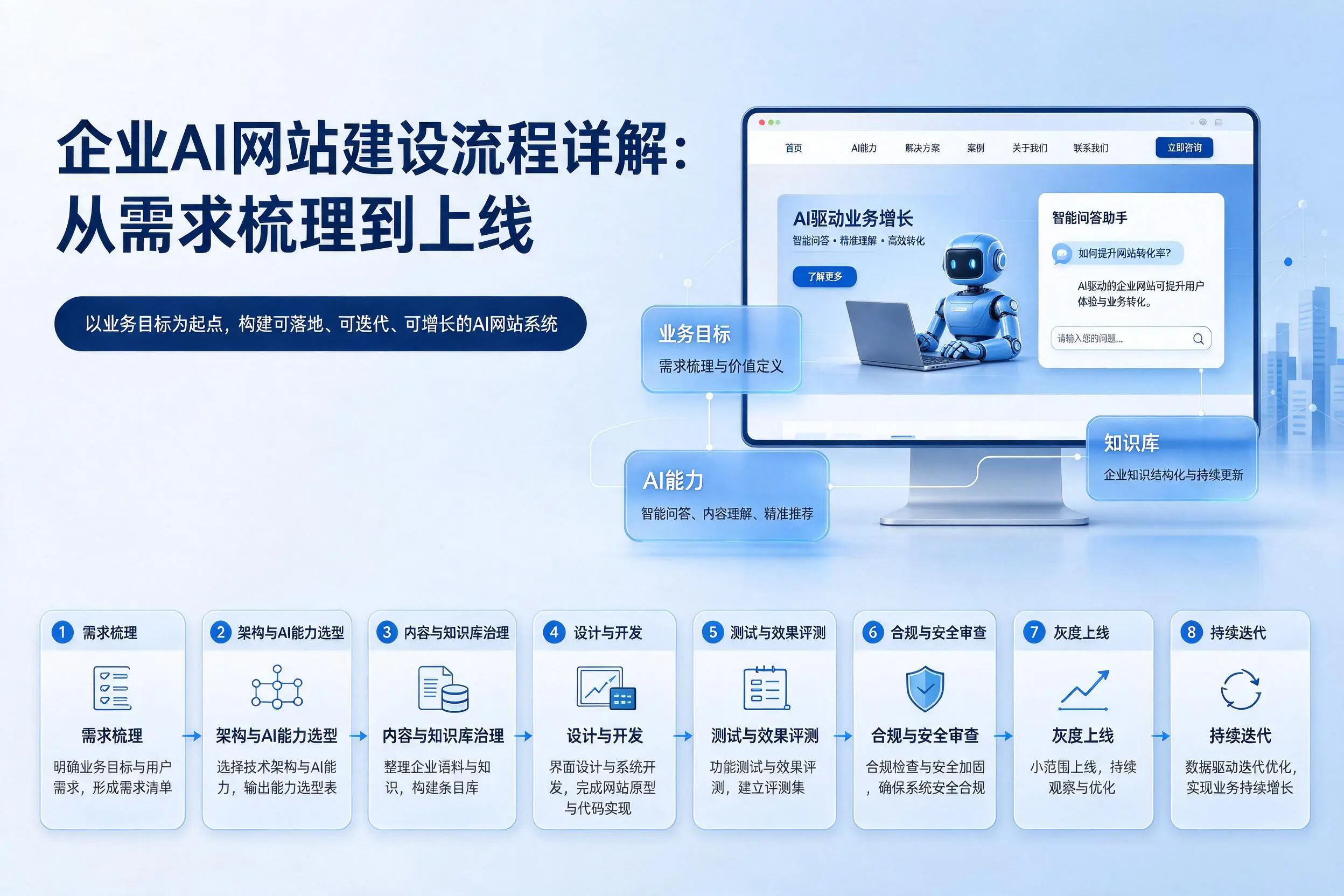天水企业AI网站建设流程详解：从需求梳理到上线