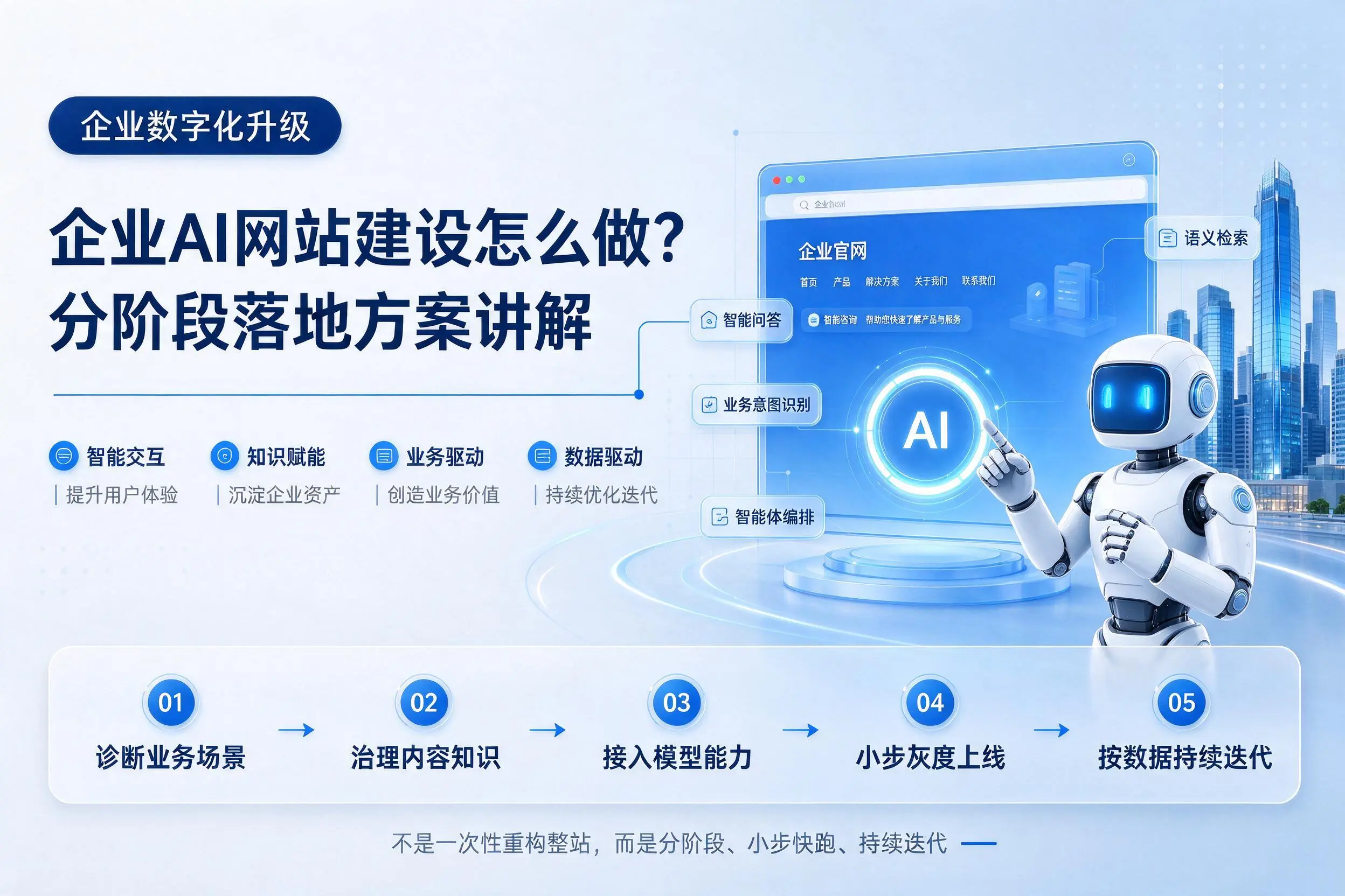 天水企业AI网站建设怎么做？分阶段落地方案讲解