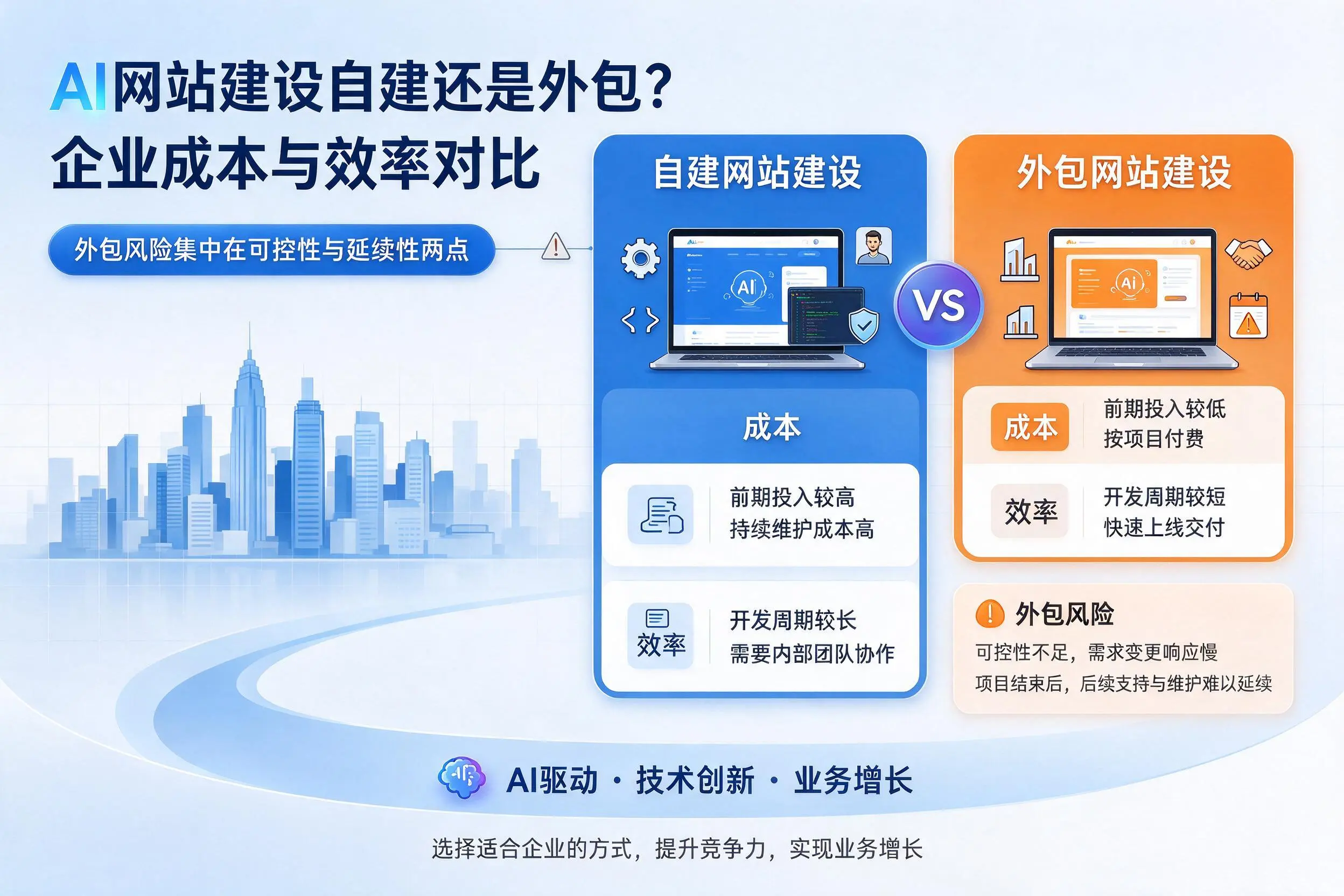 AI网站建设自建还是外包？天水企业成本与效率对比