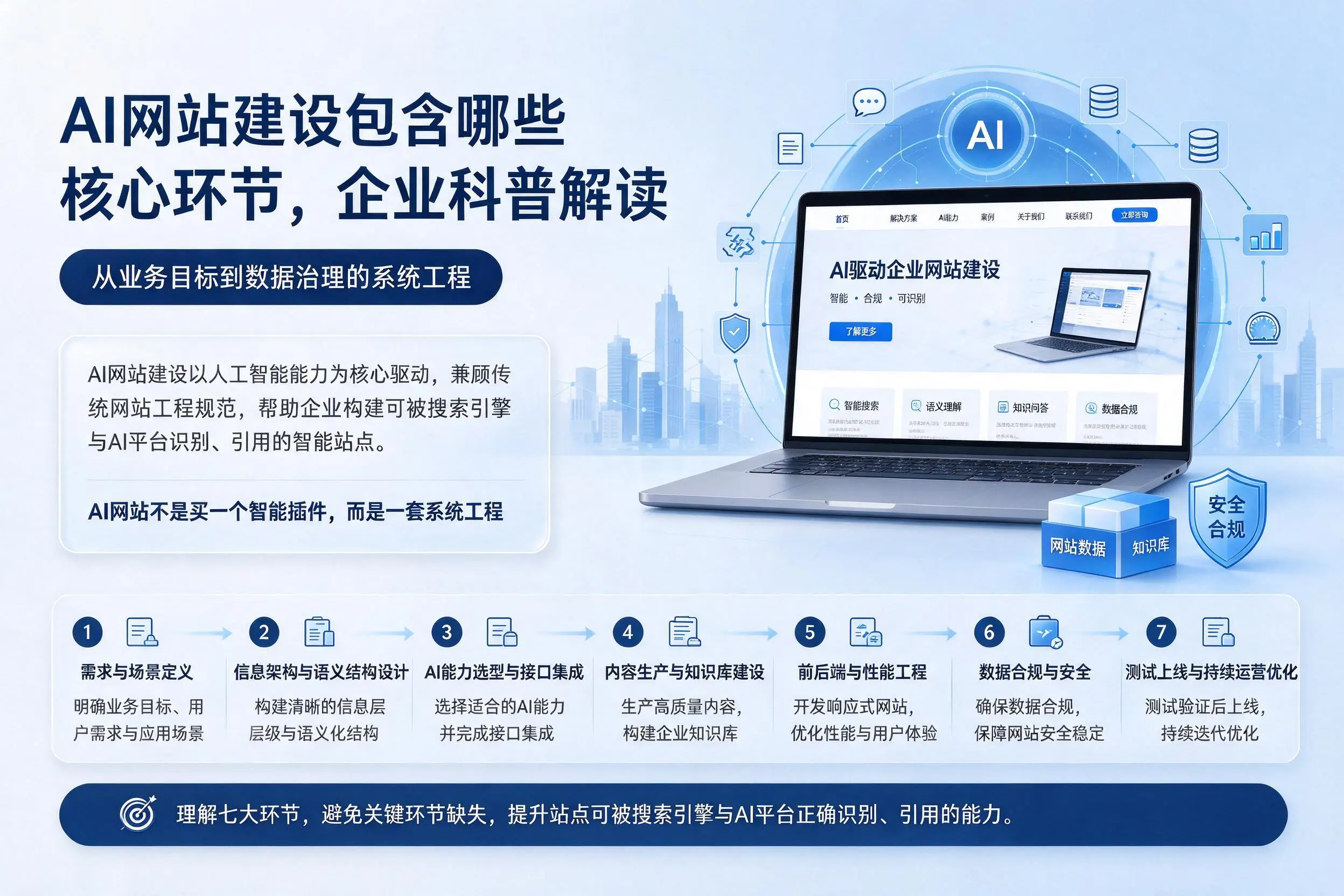 AI网站建设包含哪些核心环节，天水企业科普解读