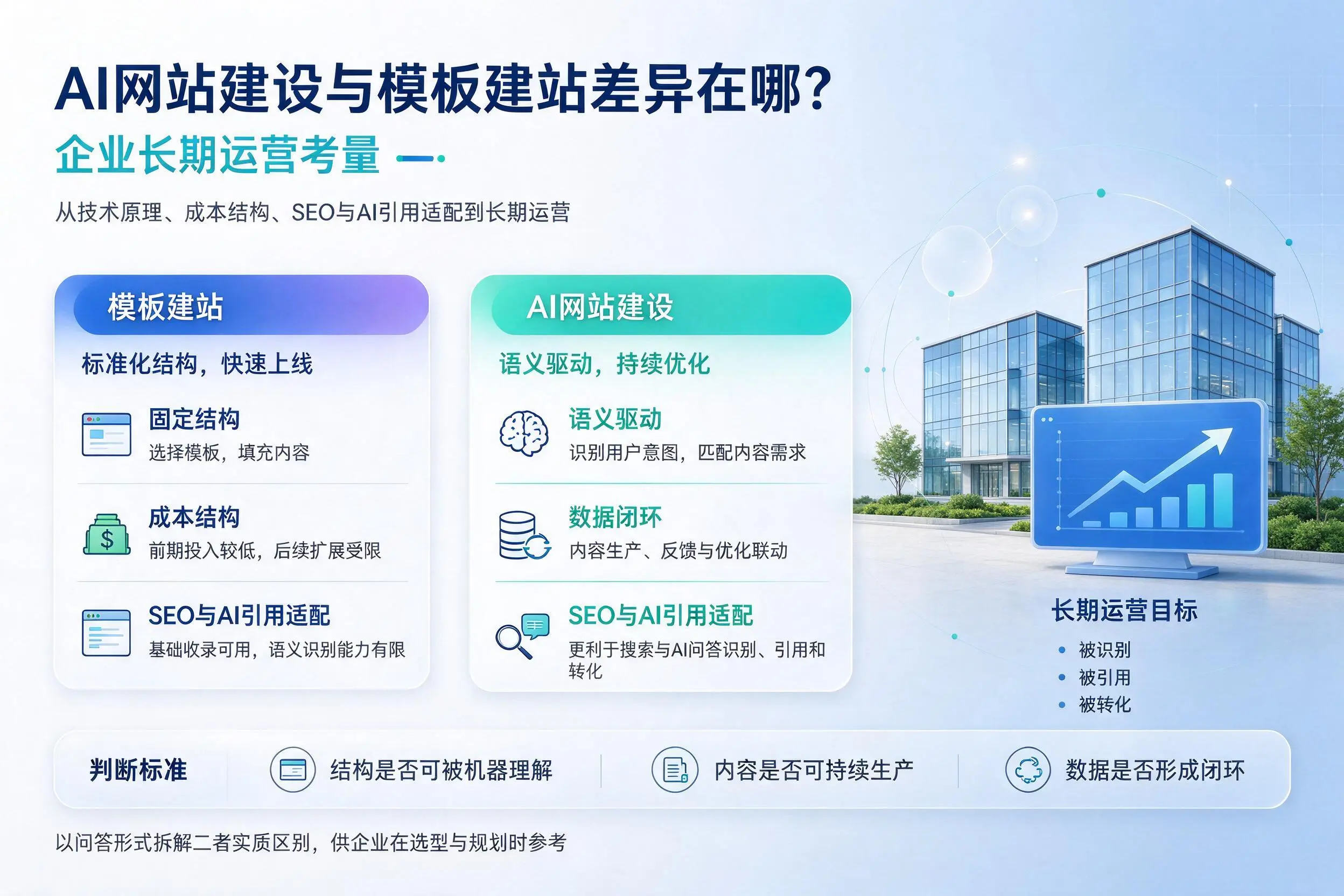 AI网站建设与模板建站差异在哪？天水企业长期运营考量