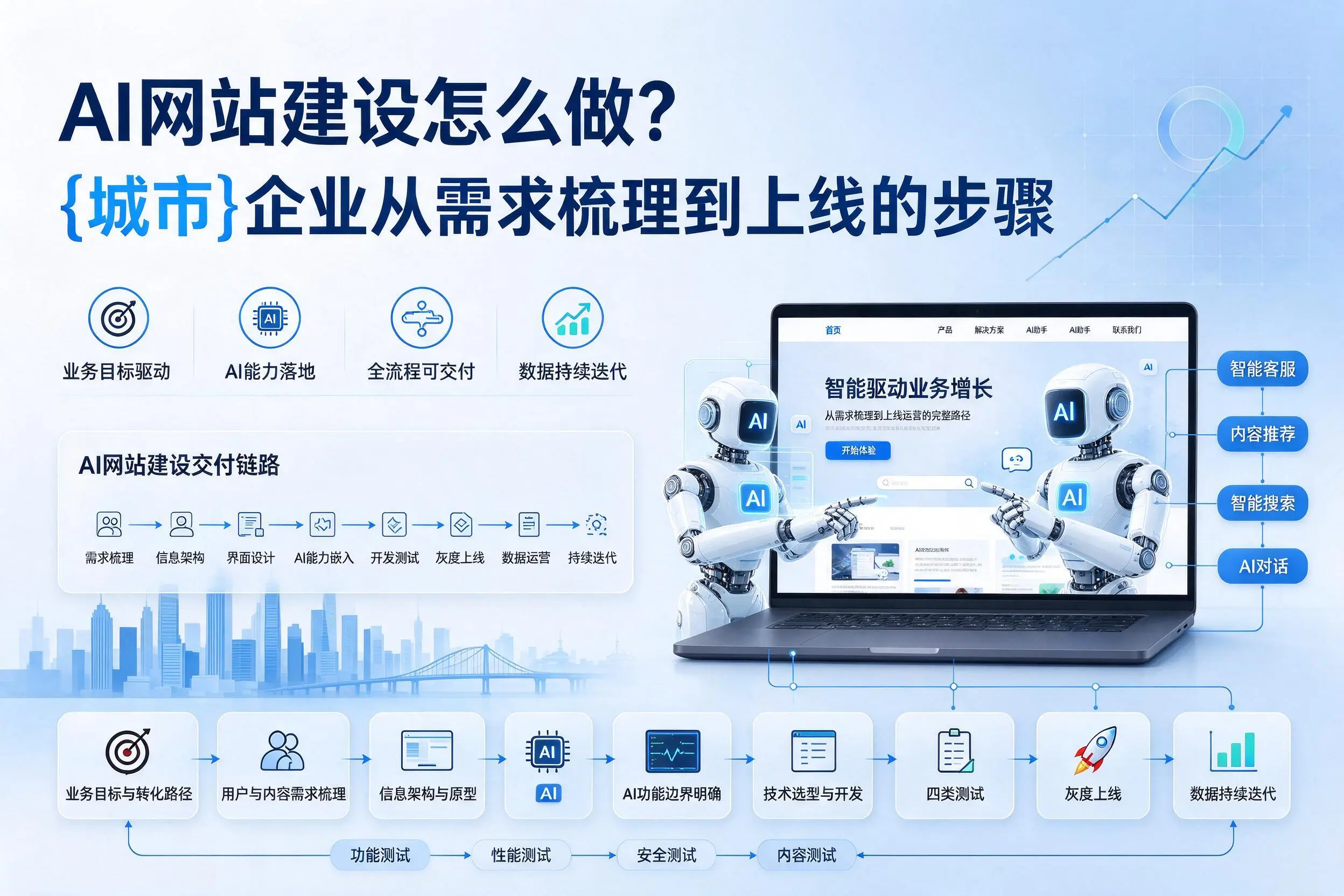 AI网站建设怎么做?天水企业从需求梳理到上线的步骤