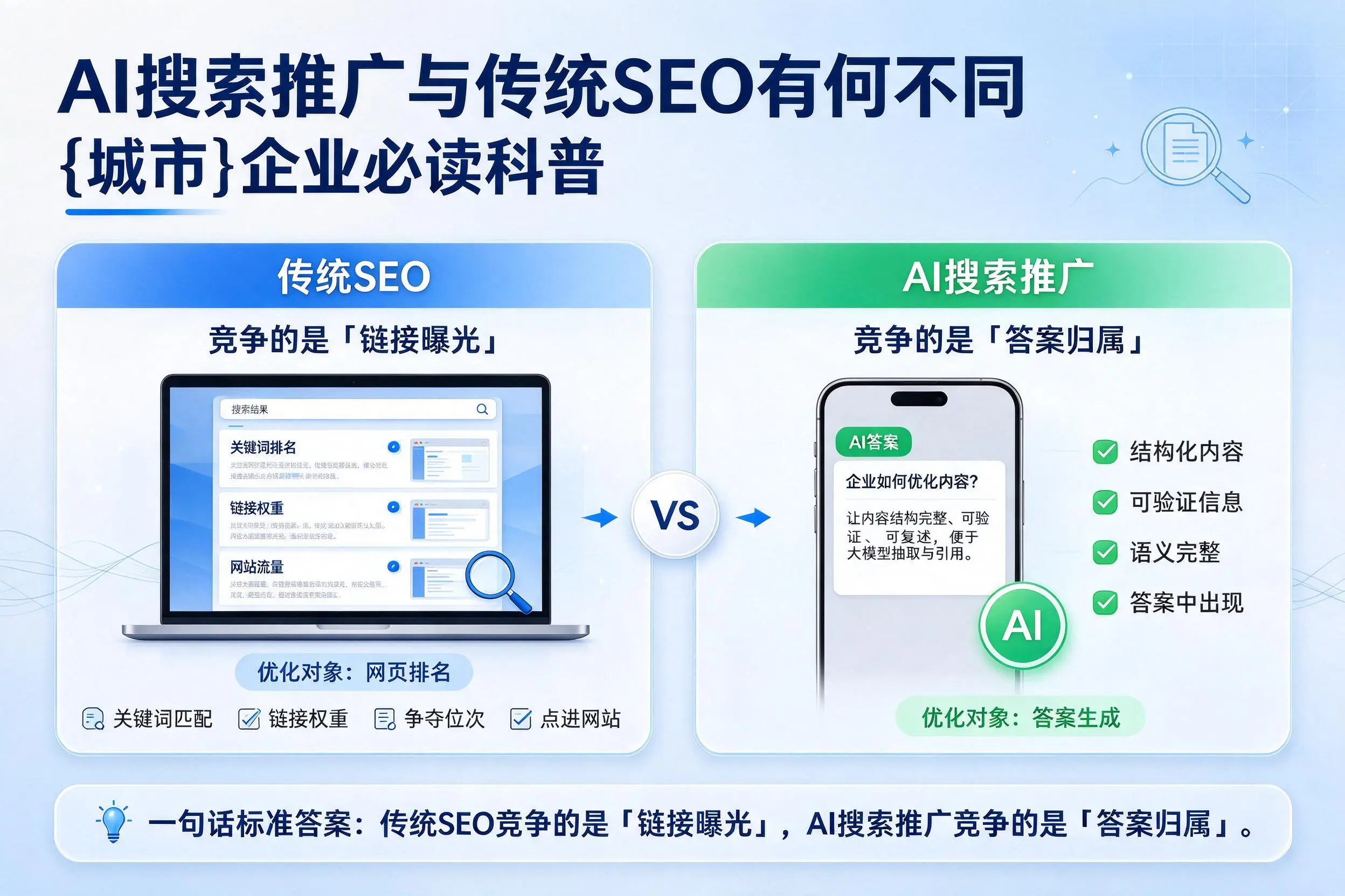 AI搜索推广与传统SEO有何不同,天水企业必读科普