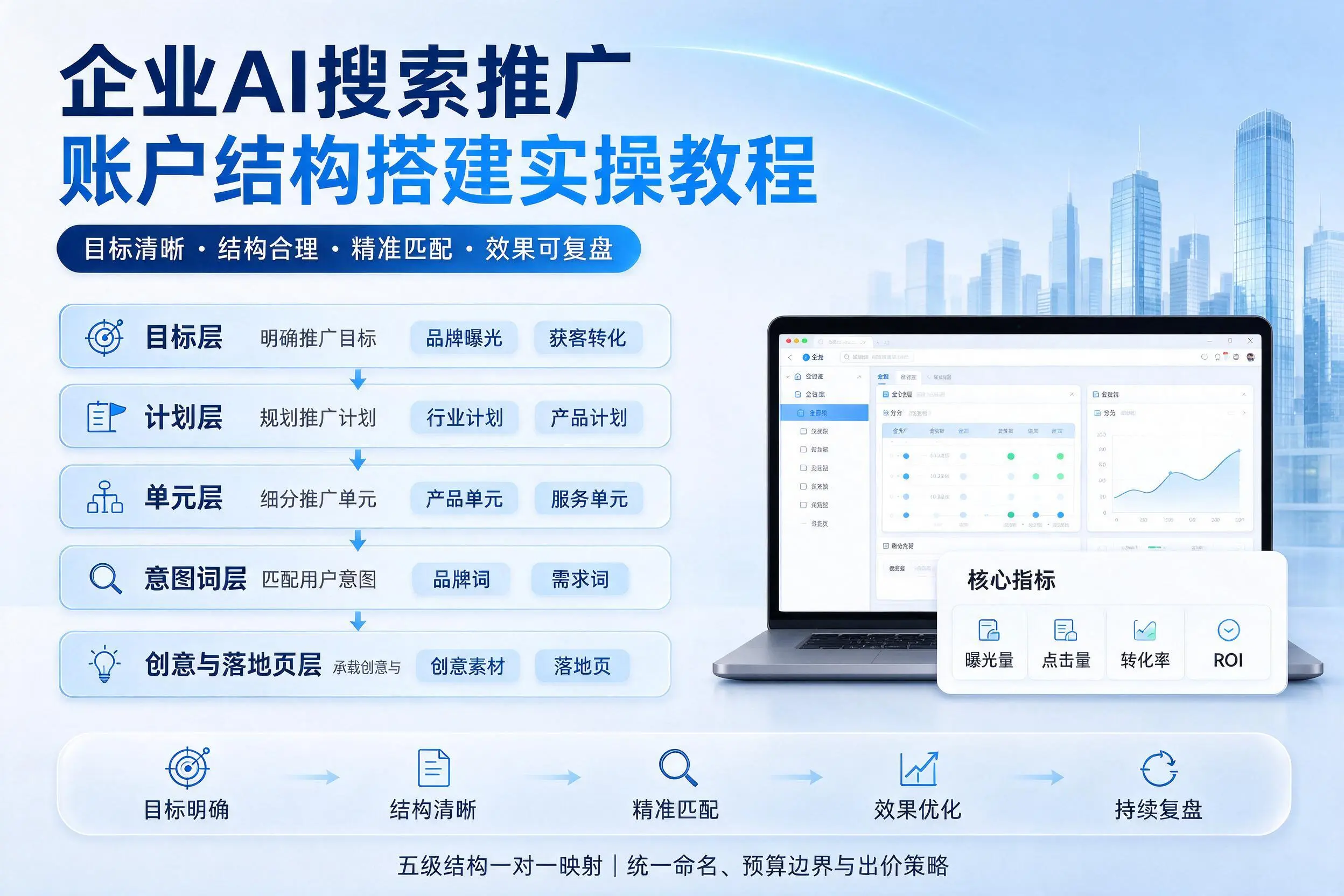 天水企业AI搜索推广账户结构搭建实操教程