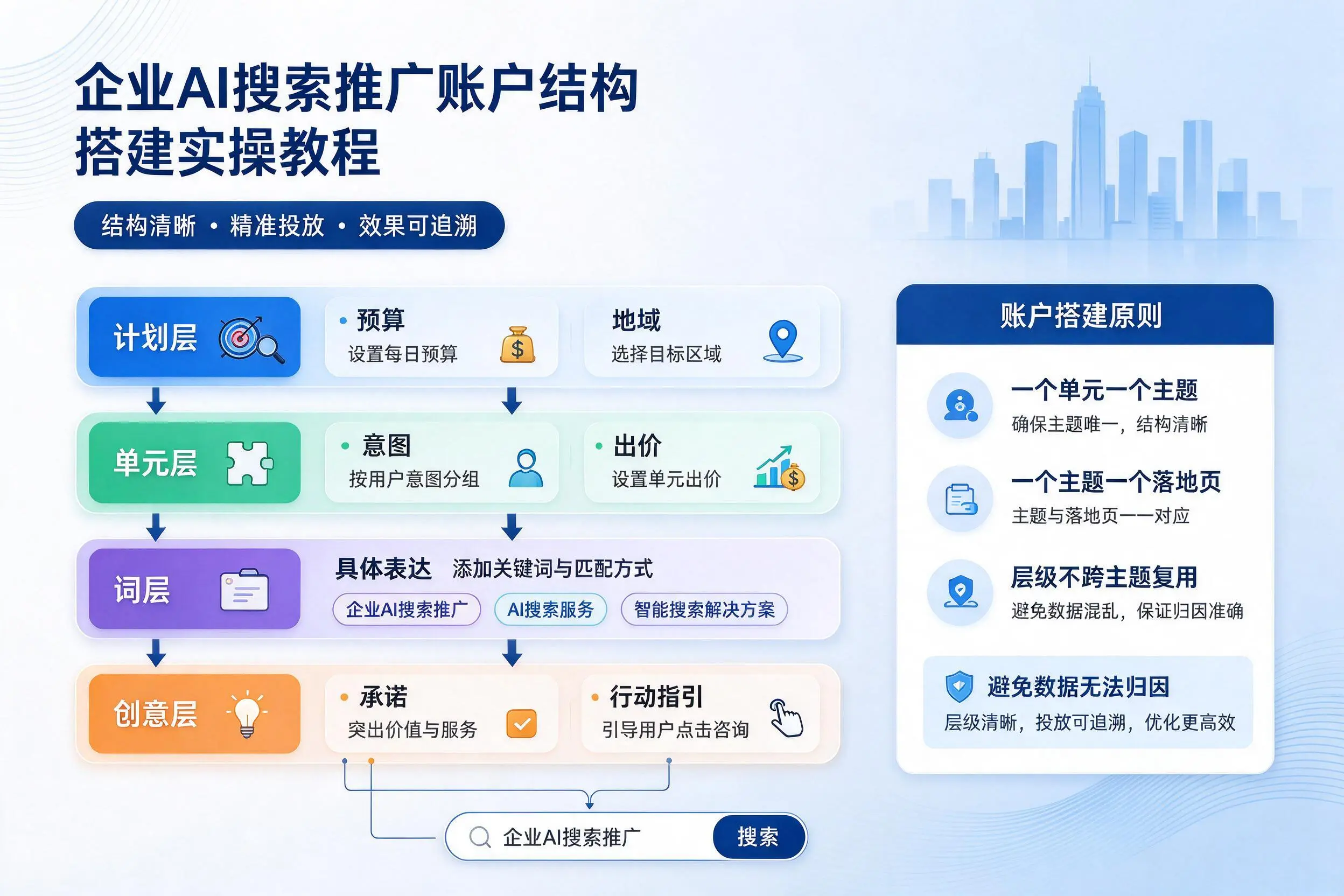 天水企业AI搜索推广账户结构搭建实操教程