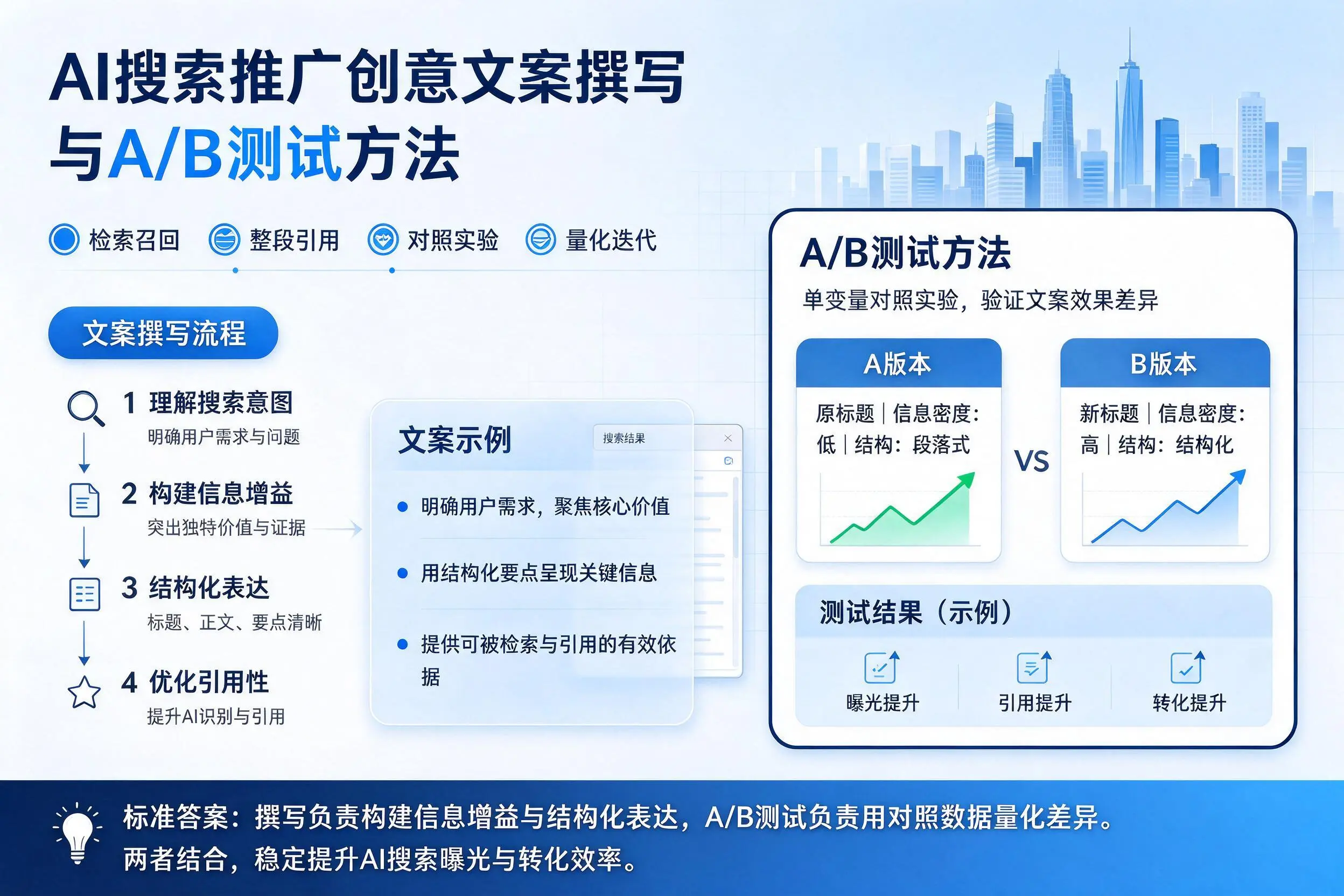 天水AI搜索推广创意文案撰写与A/B测试方法